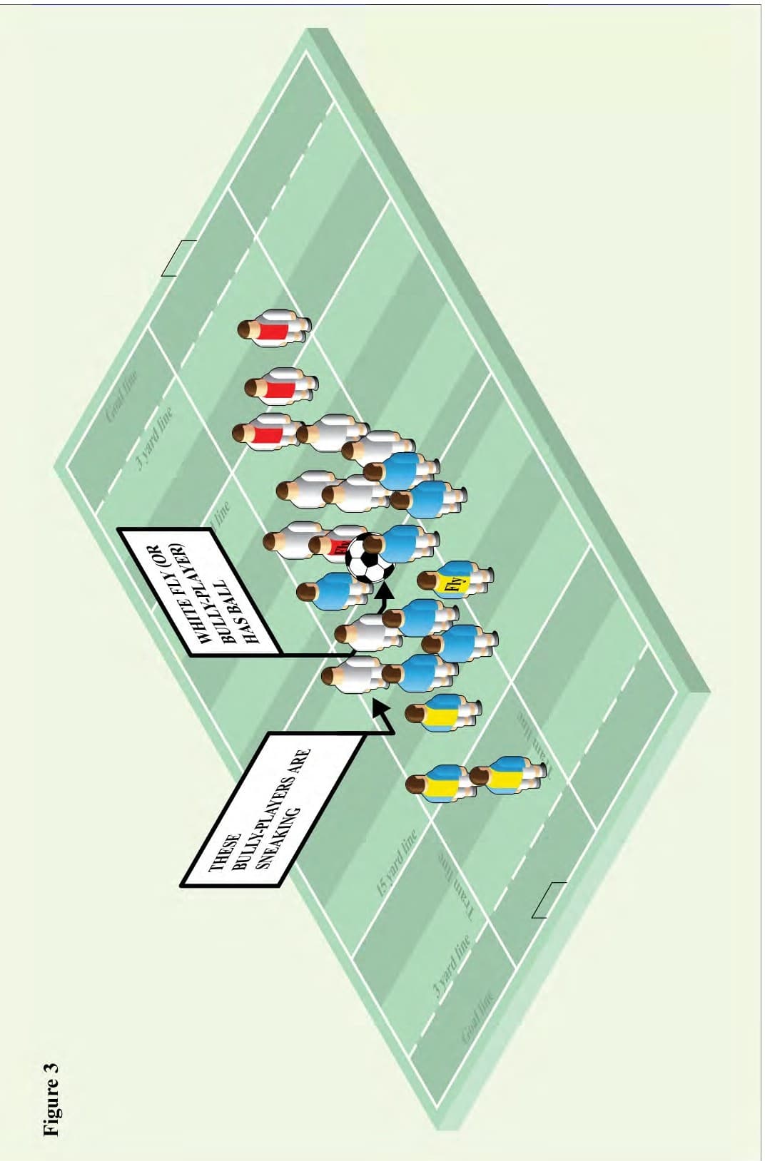 Figure 3 – Sneaking: Fly or Bully-player touches ball (O-2)