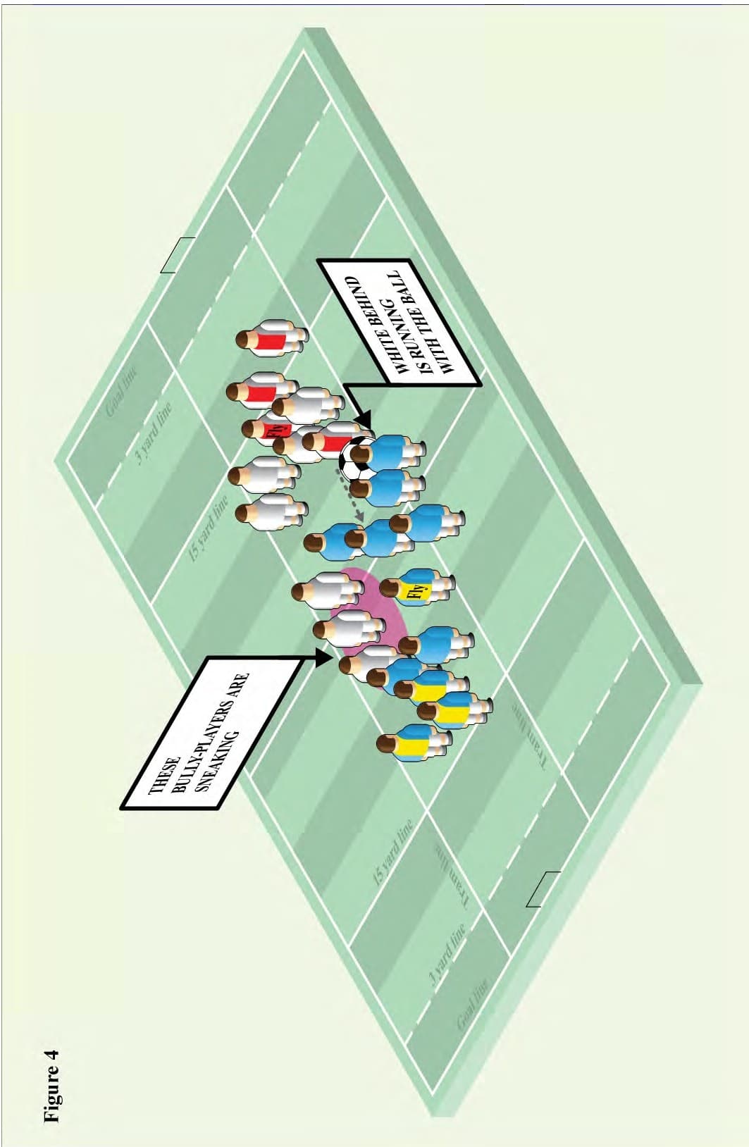 Figure 4 – Sneaking: Behind running-with-the-ball (O-1)