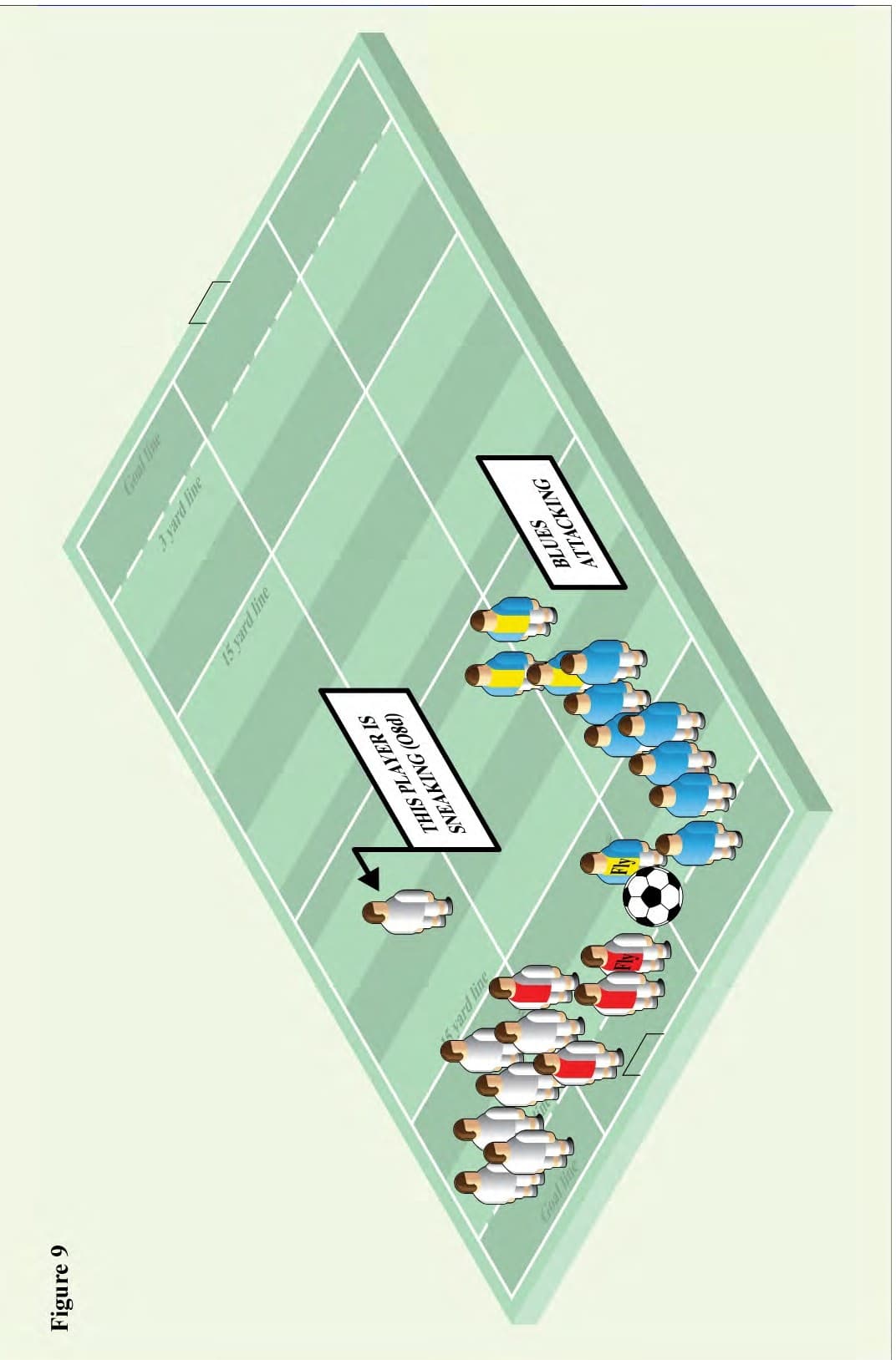 Figure 9 – Sneaking-on-the-Line: defender waiting up field (O-8d)