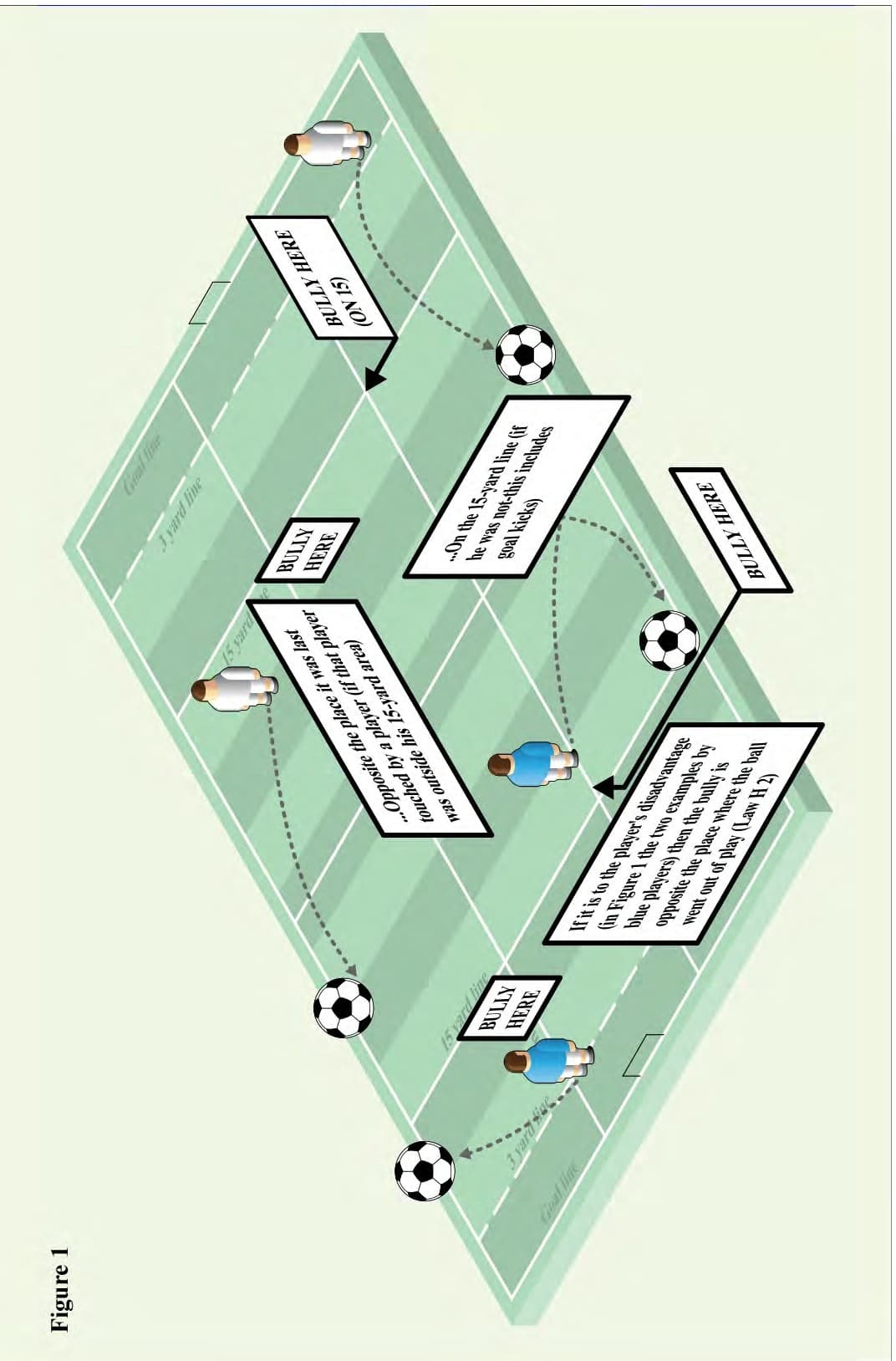 Figure 1 – Out of Play: Bully position examples