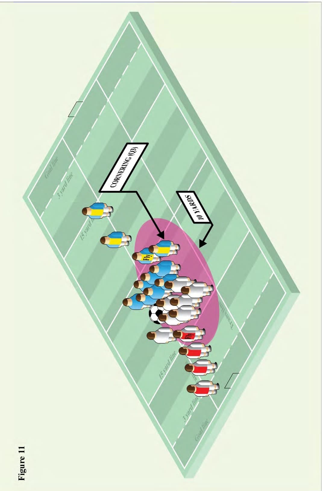 Figure 11 – Cornering: Tightly-Formed-Bully (Q-3a)